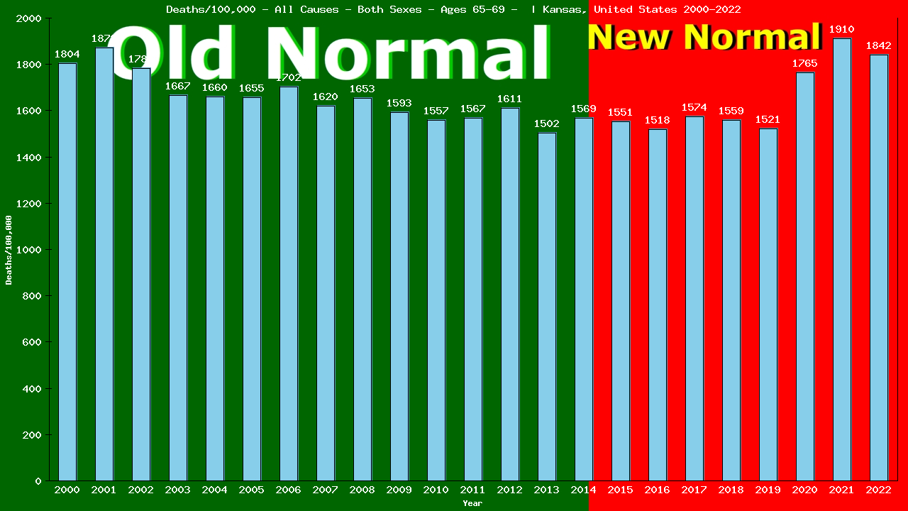 Graph showing Deaths/100,000 Both Sexes 65-69 from All Causes